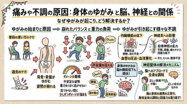 身体のゆがみと脳、神経の関係を表現したグラフィックレコーディング