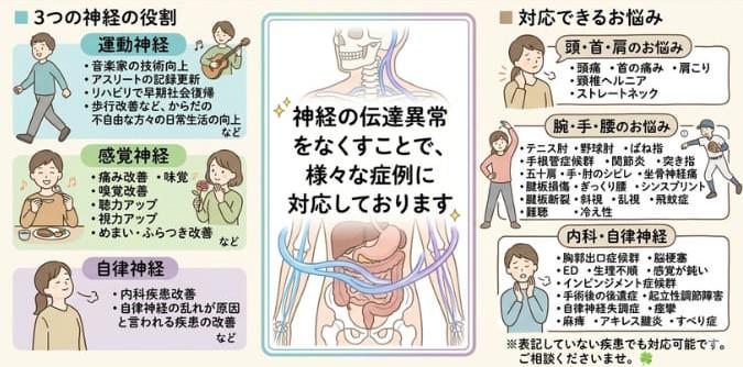 名古屋市北区の平安通整骨院の神経整体が対応している疾患の一覧表