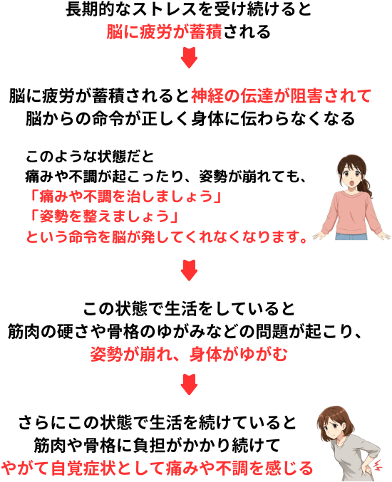 ストレスが身体に与える影響