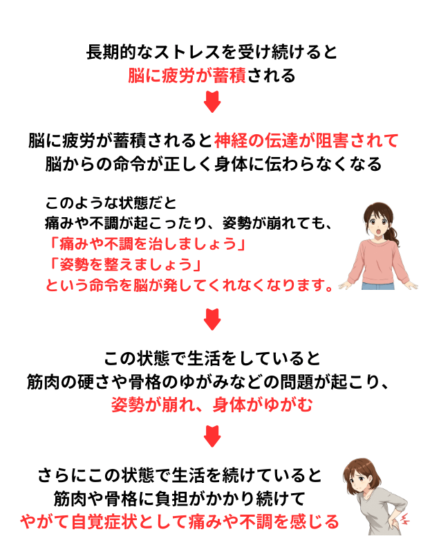 ストレスが身体に与える影響