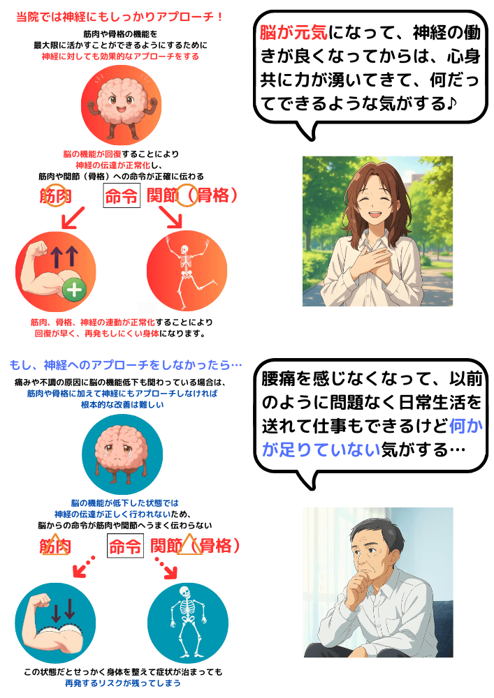 脳の機能が回復すれば神経、骨格、筋肉のポテンシャルが最大限発揮される