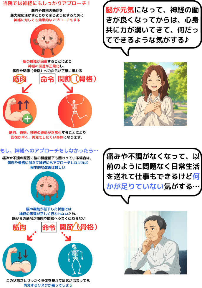 脳の機能が回復すれば神経、骨格、筋肉のポテンシャルが最大限発揮される