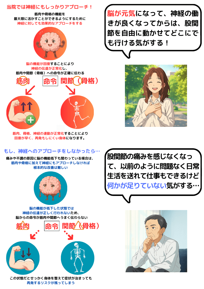 脳の機能が回復すれば神経、骨格、筋肉のポテンシャルが最大限発揮される