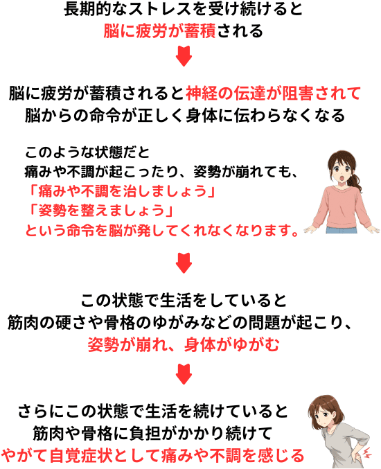 長期的なストレスを受け続けると脳に疲労が蓄積され、神経の伝達が阻害されて脳からに命令が正しく身体に伝わらなくなる。これにより回復できなくなり痛みや不調を感じるようになります。