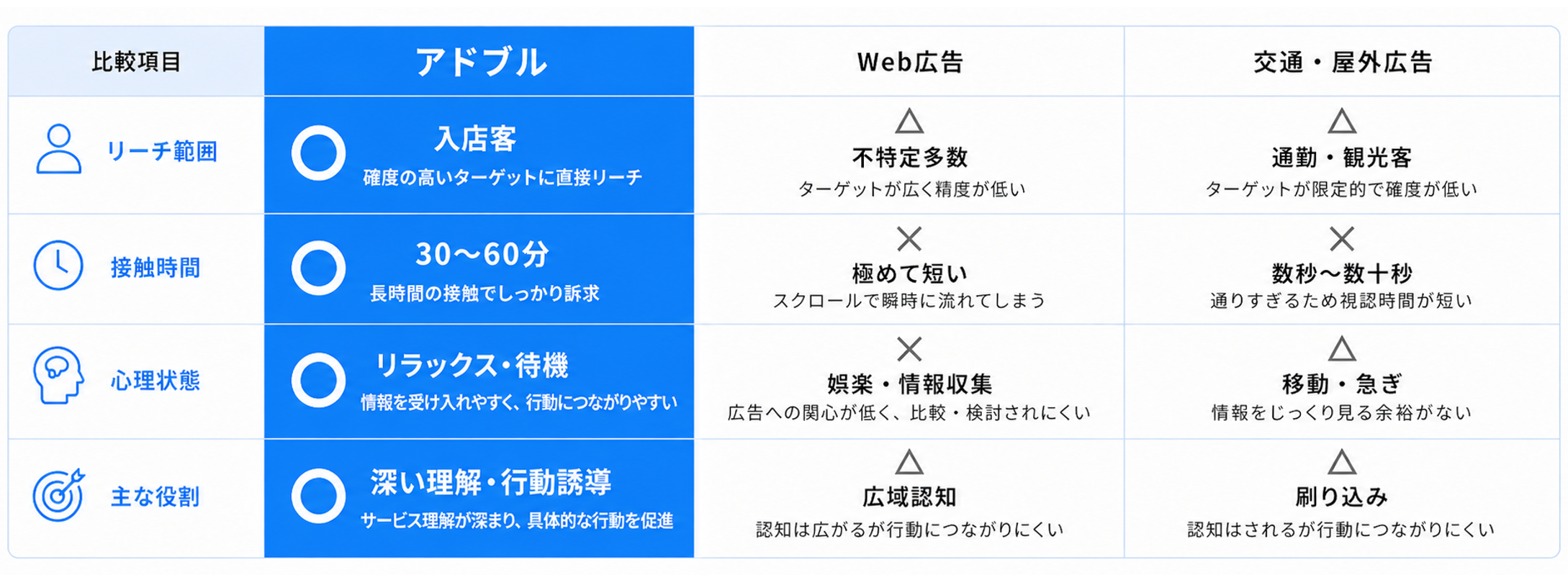 アドブルとWEB広告とOOH(オフライン広告)の比較表（PC用）