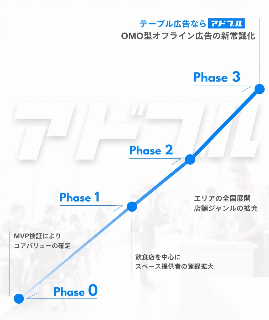 飲食店や店舗に広がるテーブル広告ネットワークの事業展望（スマホ用）