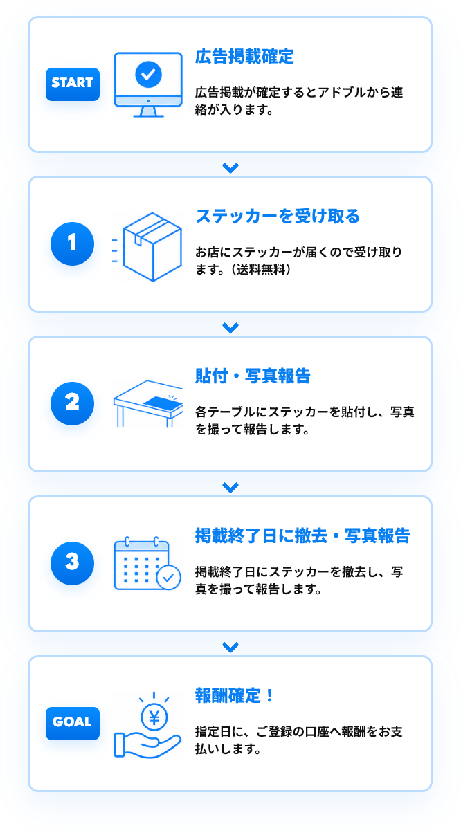 広告掲載から報酬確定までの流れ（スマホ用）