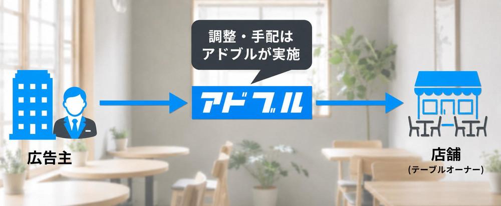 広告主との調整や手続きはアドブルが代行するイメージ