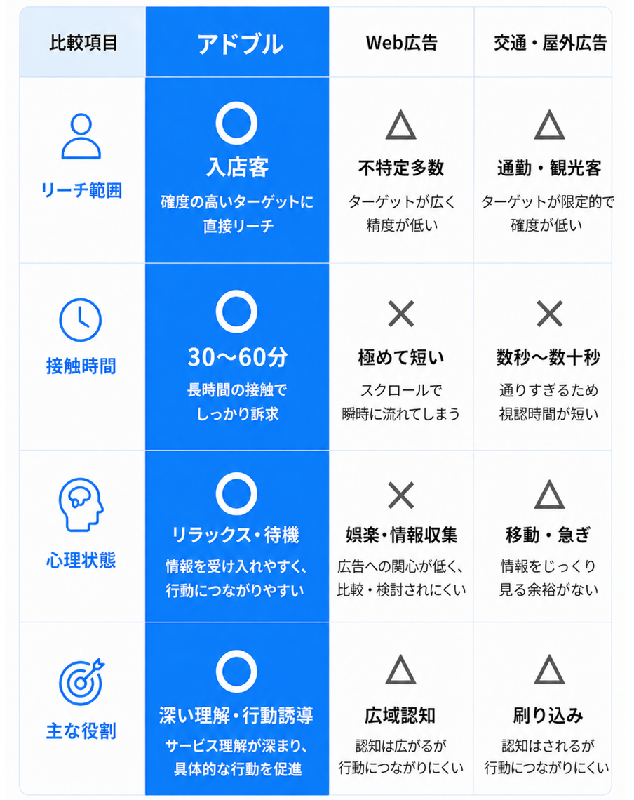 アドブルとWEB広告とOOH(オフライン広告)の比較表（スマホ用）