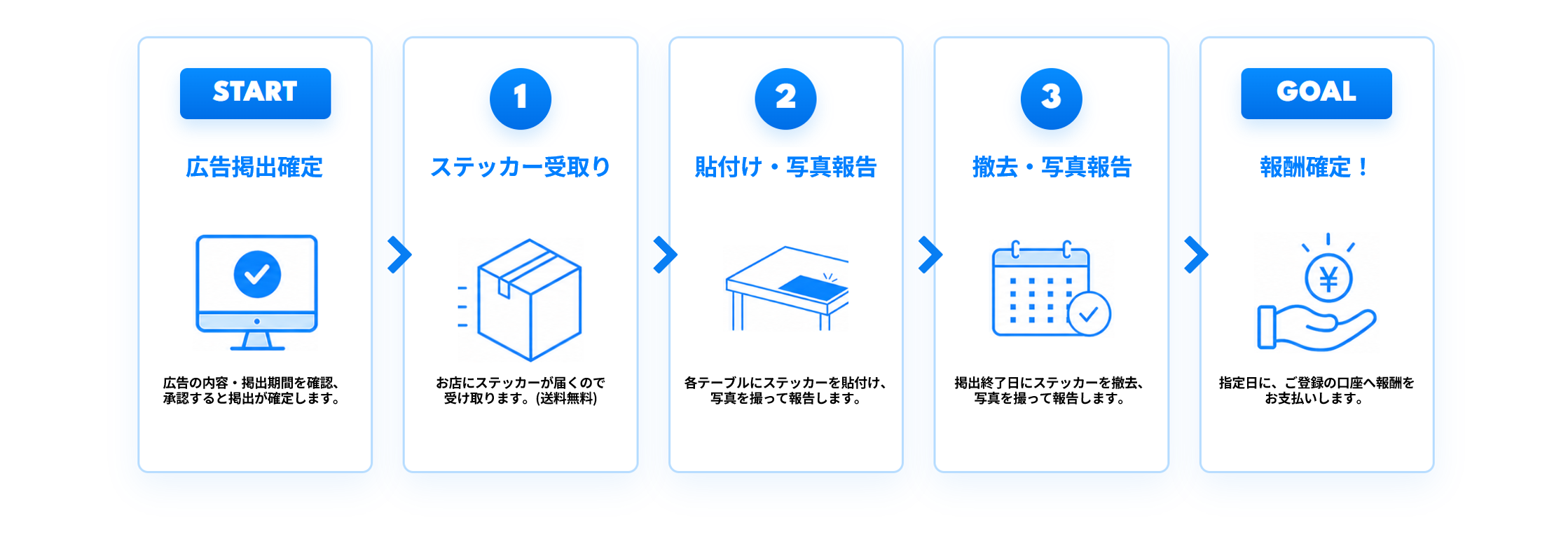 広告掲載から報酬確定までの流れ（PC用）
