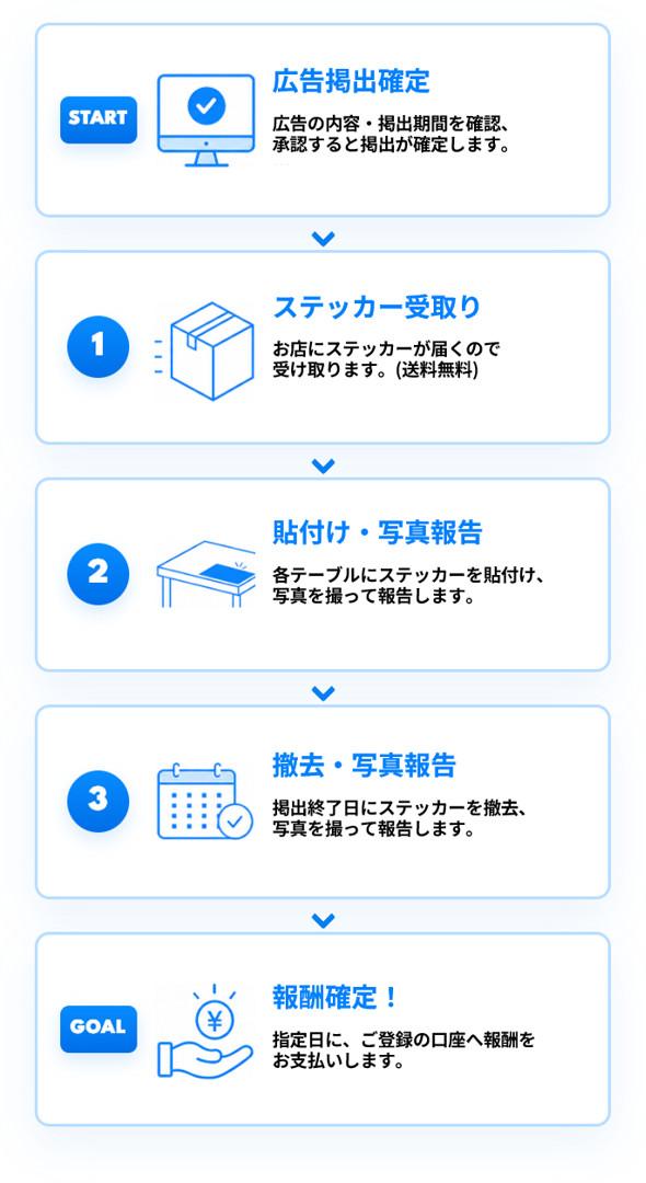 広告掲載から報酬確定までの流れ（スマホ用）