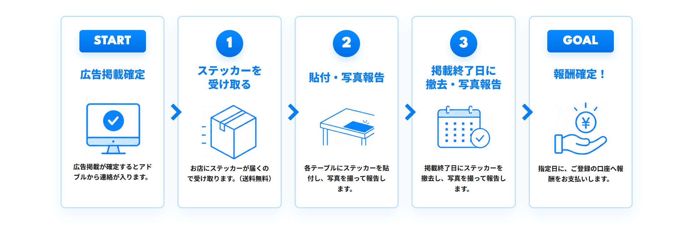 広告掲載から報酬確定までの流れ（PC用）
