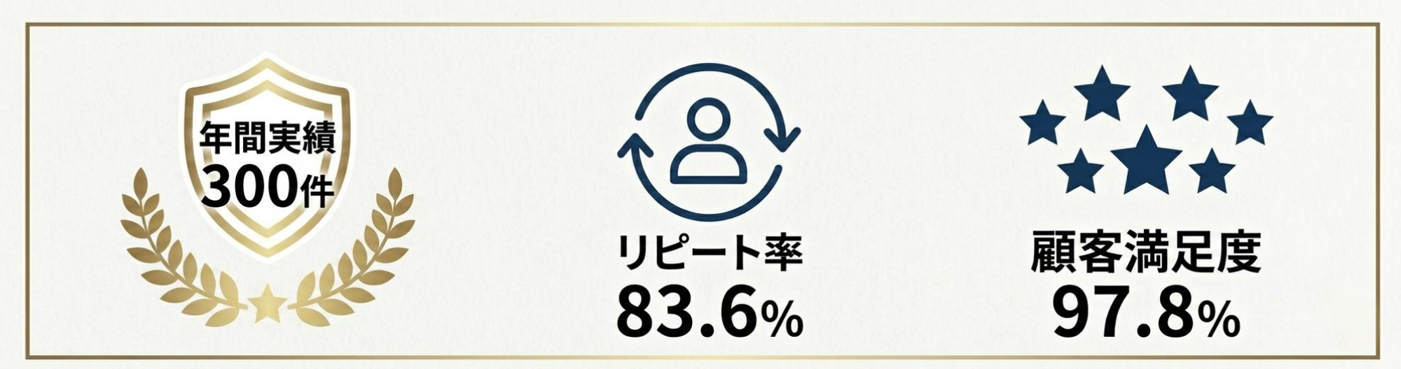 年間実績300件！リピート率83.6%！顧客満足度97.8%！