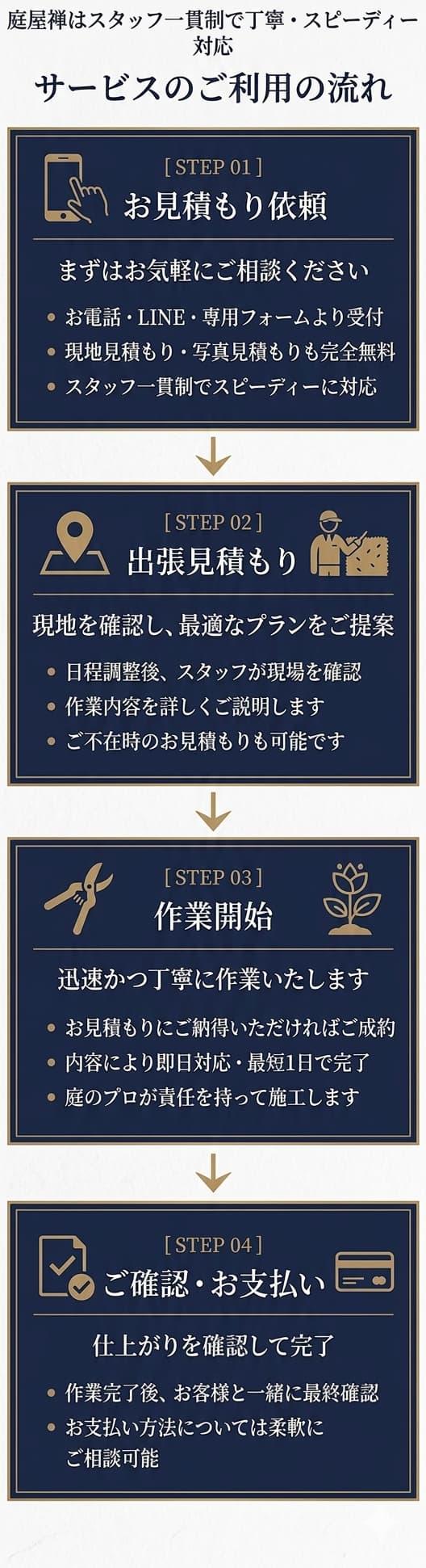 サービスのご利用の流れ。お見積りから施工、お支払いまでの流れ。