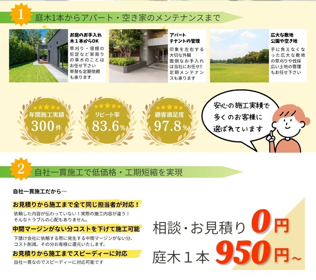 庭木の手入れから空き家管理まで対応する造園サービスの紹介。年間実績300件、リピート率83.6%、顧客満足度97.8%を誇る。自社一貫施工により、相談・見積もり0円、庭木1本950円からの低価格とスピーディーな対応が特徴