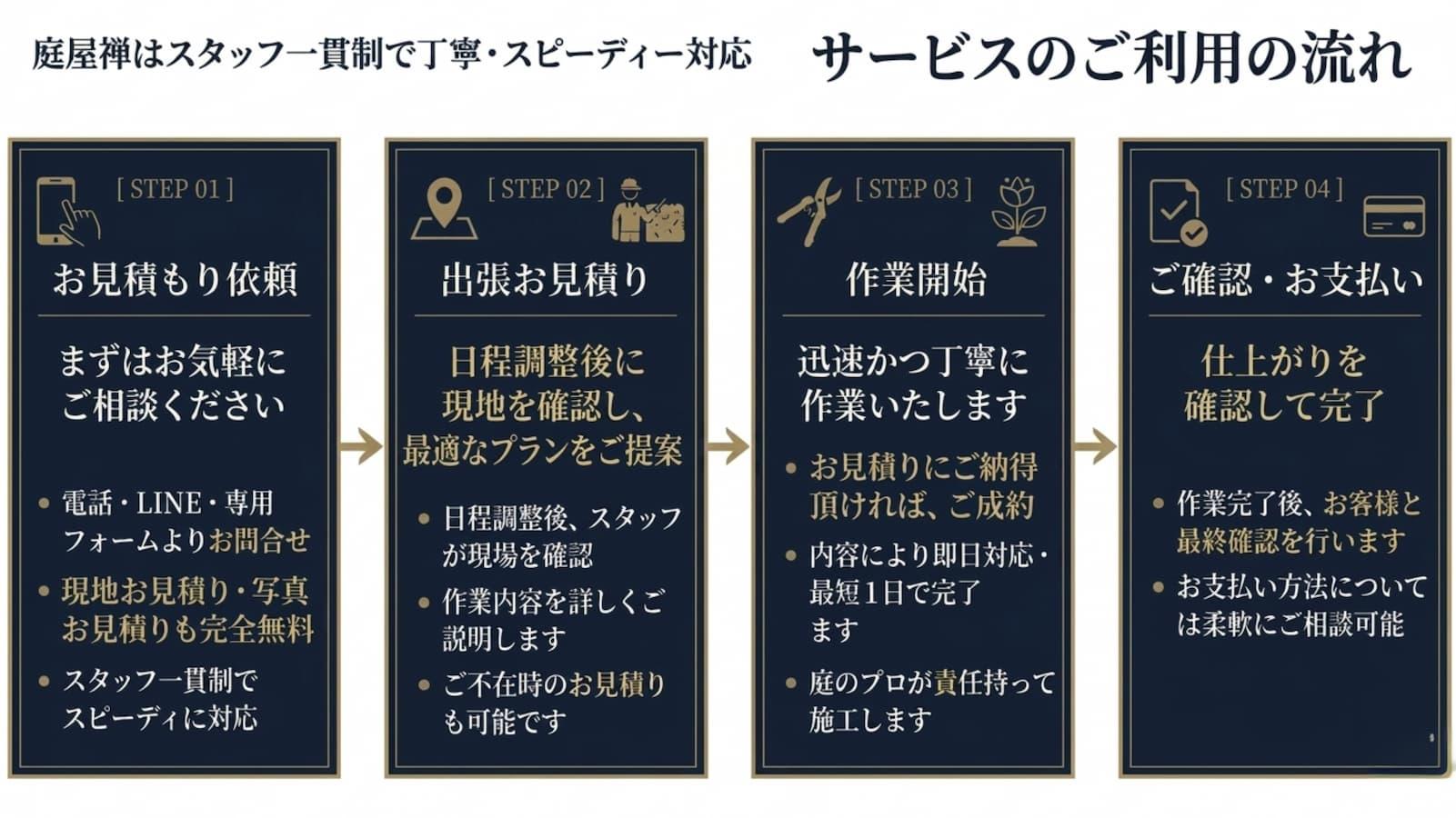 サービスのご利用の流れ。お見積りから施工、お支払いまでの流れ。
