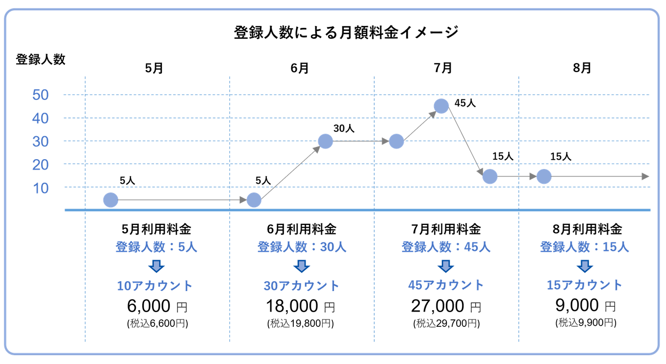 登録人数による月額料金イメージ