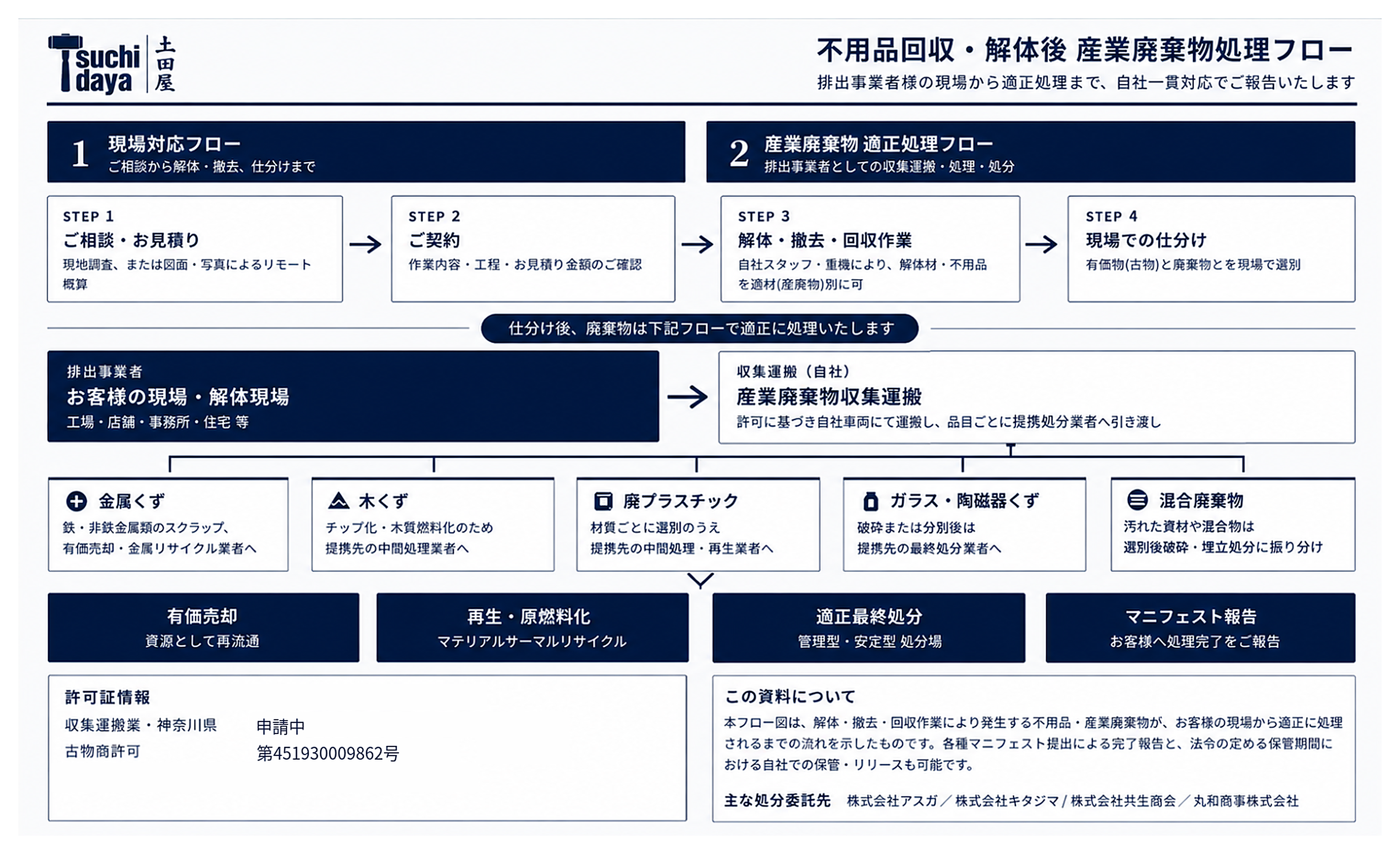 不用品回収・解体後 産業廃棄物処理フロー