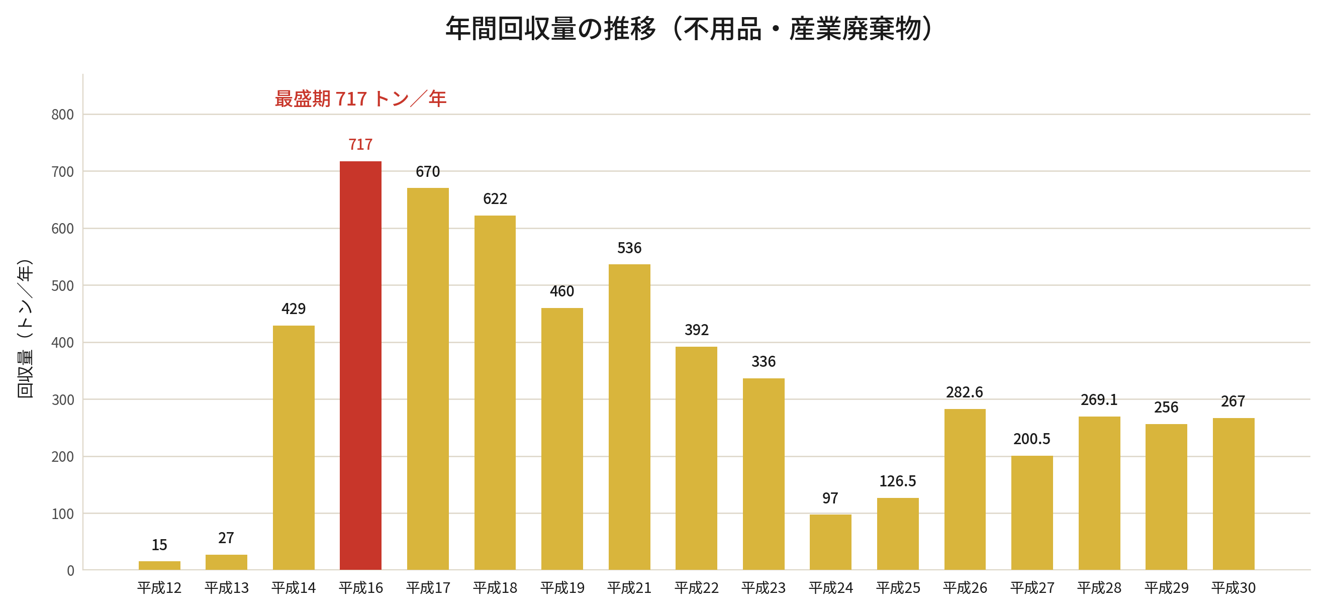 年間回収量の推移（不用品・産業廃棄物）