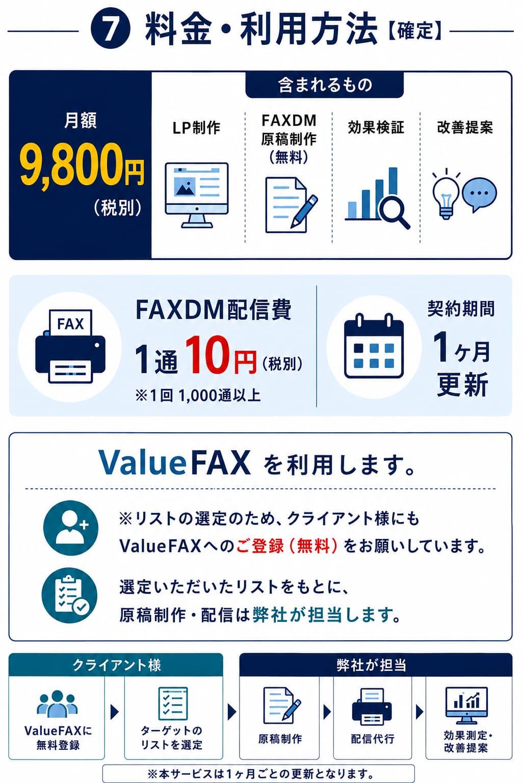まかせてFAXDMの料金・利用方法。月額9,800円、FAXDM配信費1通10円〜、1ヶ月更新、ValueFAXへの無料登録とリスト選定、原稿制作・配信代行・効果測定・改善提案の流れを紹介。