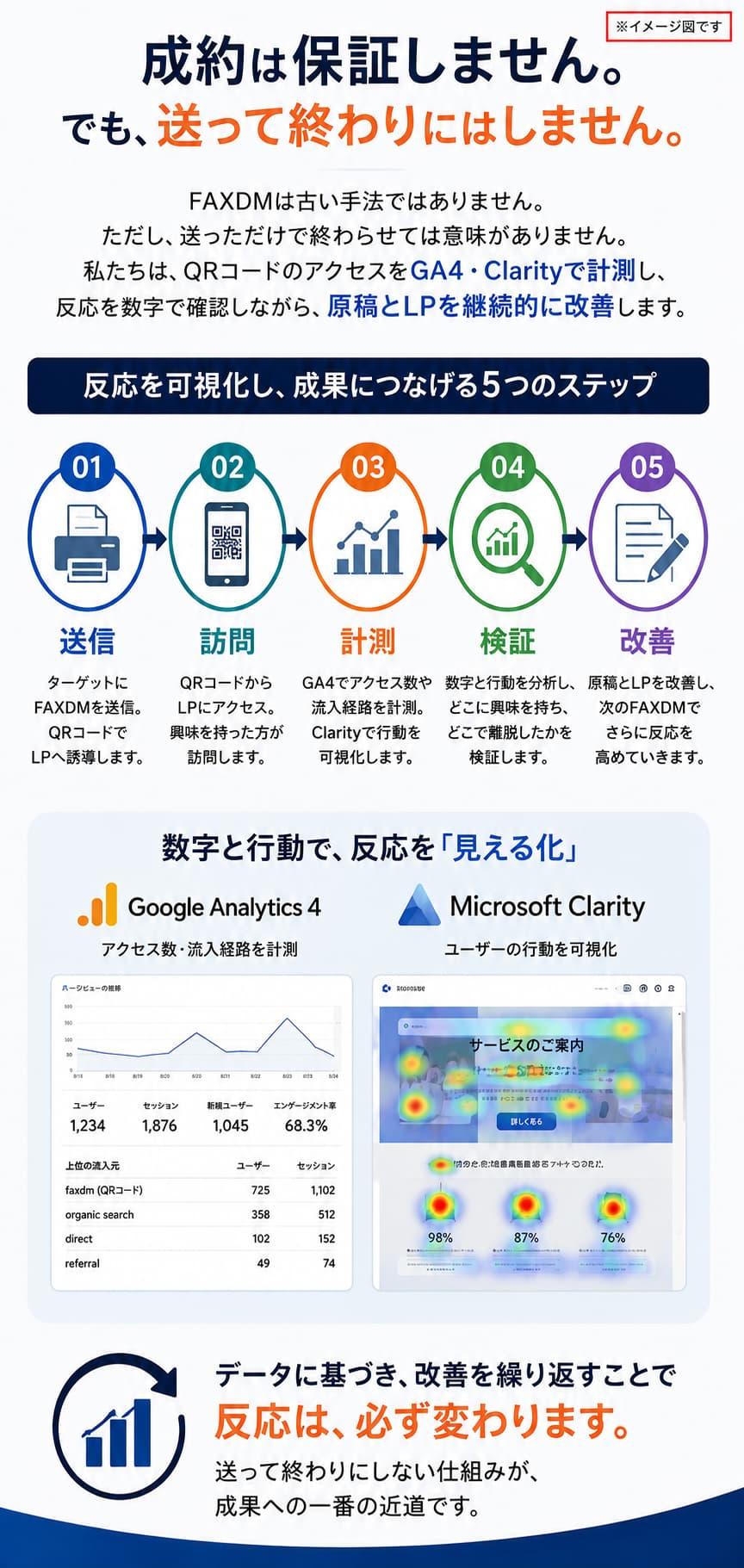 FAXDMの送信からLP訪問、GA4・Clarityによる計測、反応の検証、原稿とLPの改善までを行う5ステップの検証プロセス。