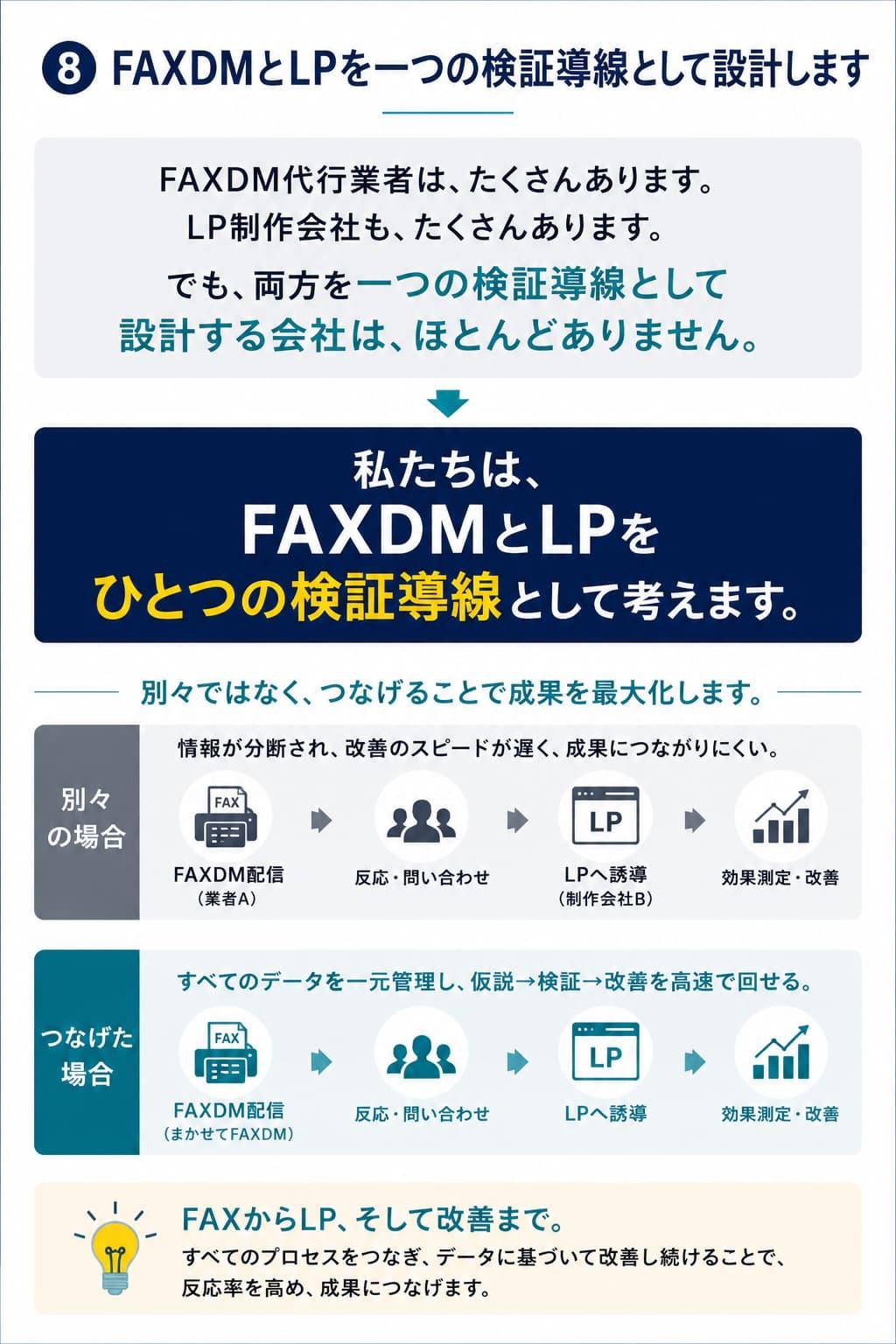 FAXDMとLPを一つの検証導線として設計し、FAXDM配信からLP誘導、効果測定、改善までのデータを一元管理して改善を繰り返す仕組みを比較した図解。