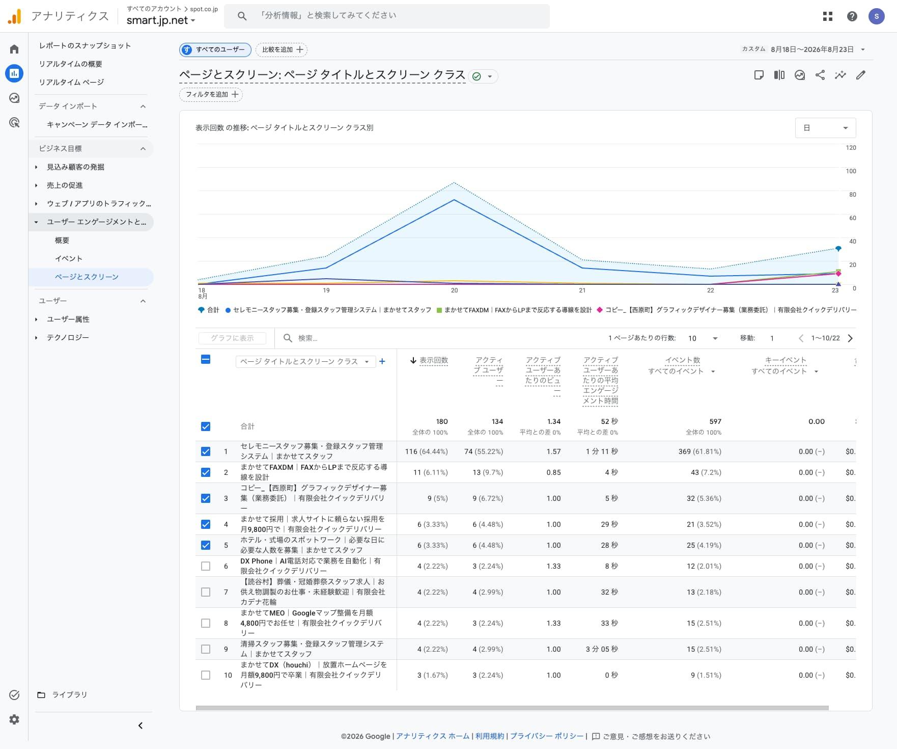 Googleアナリティクス4（GA4）のページ別アクセス分析画面。まかせてFAXDMなど各ページの表示回数、アクティブユーザー数、エンゲージメント時間を比較したアクセス推移を表示。