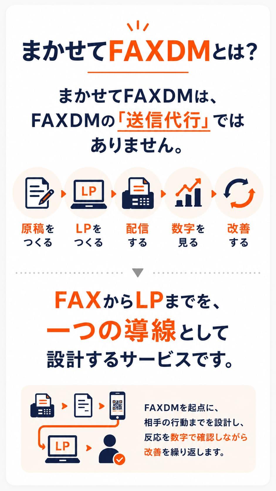 まかせてFAXDMのサービス概要。原稿制作・LP制作・FAX配信・効果測定・改善までを一貫して行い、FAXからLPまでを一つの導線として設計するサービス。