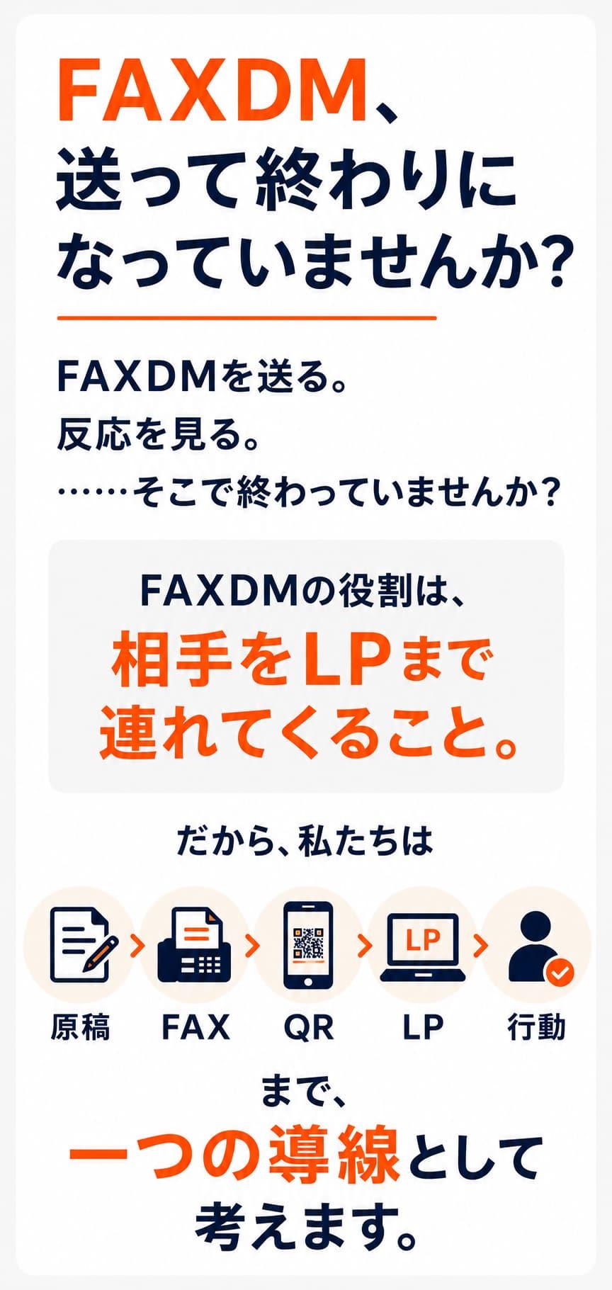 FAXDMを送って終わりにせず、原稿・FAX・QRコード・LP・行動までを一つの導線として設計する考え方を示した図解。