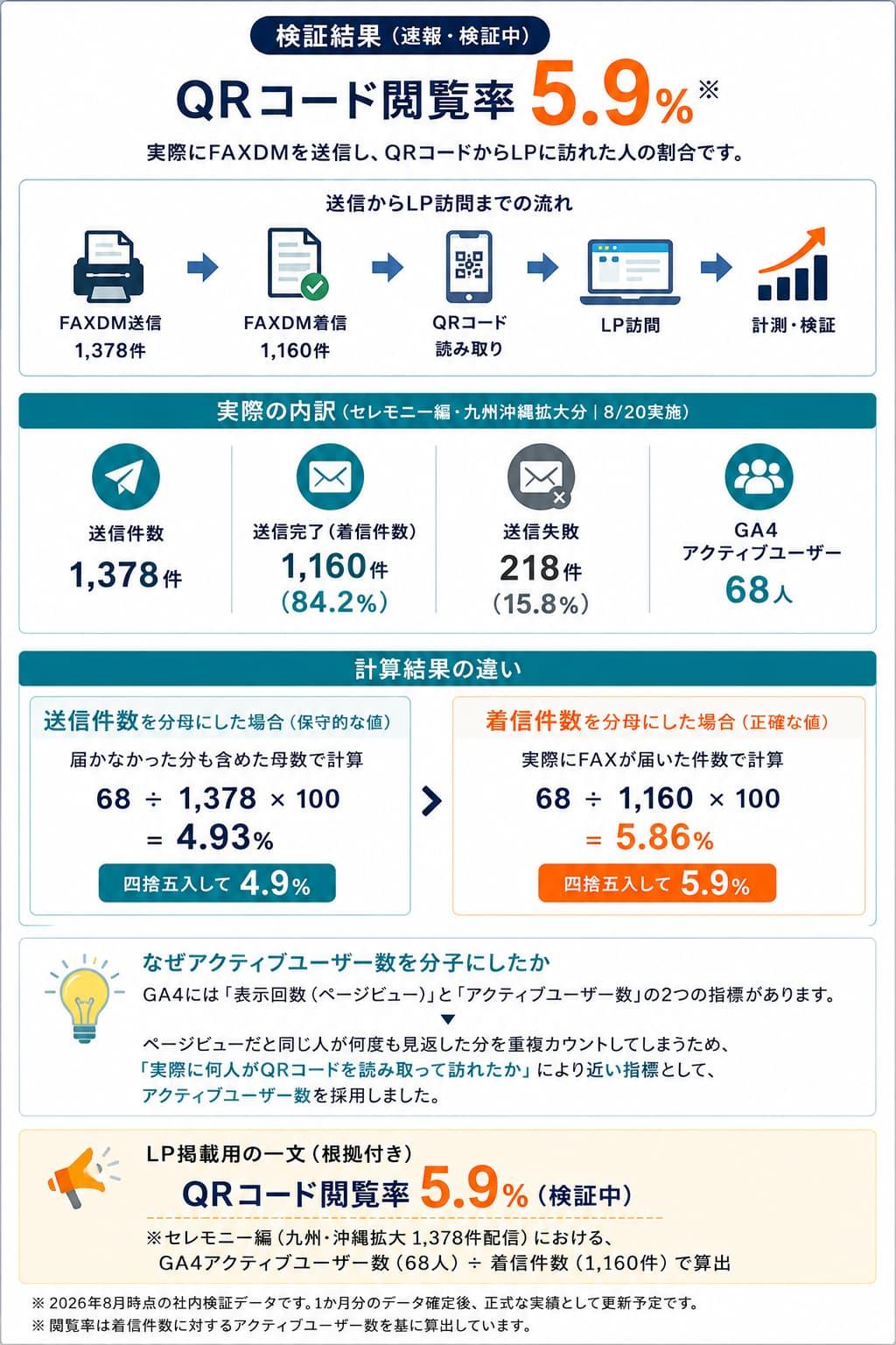 まかせてFAXDMの検証結果。1,378件のFAXDM送信に対して1,160件が着信し、GA4アクティブユーザー68人から算出したQRコード閲覧率5.9%と、保守的な4.9%の計算根拠を紹介。