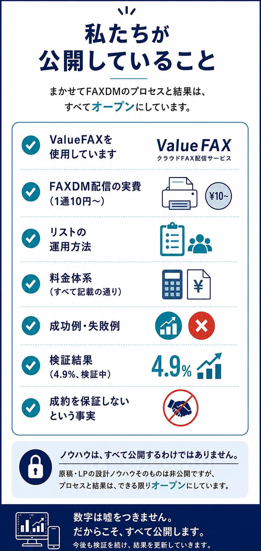 まかせてFAXDMが公開している情報。ValueFAXの利用、FAXDM配信費、リスト運用、料金体系、成功例・失敗例、検証結果4.9%、成約を保証しない方針を一覧で紹介。
