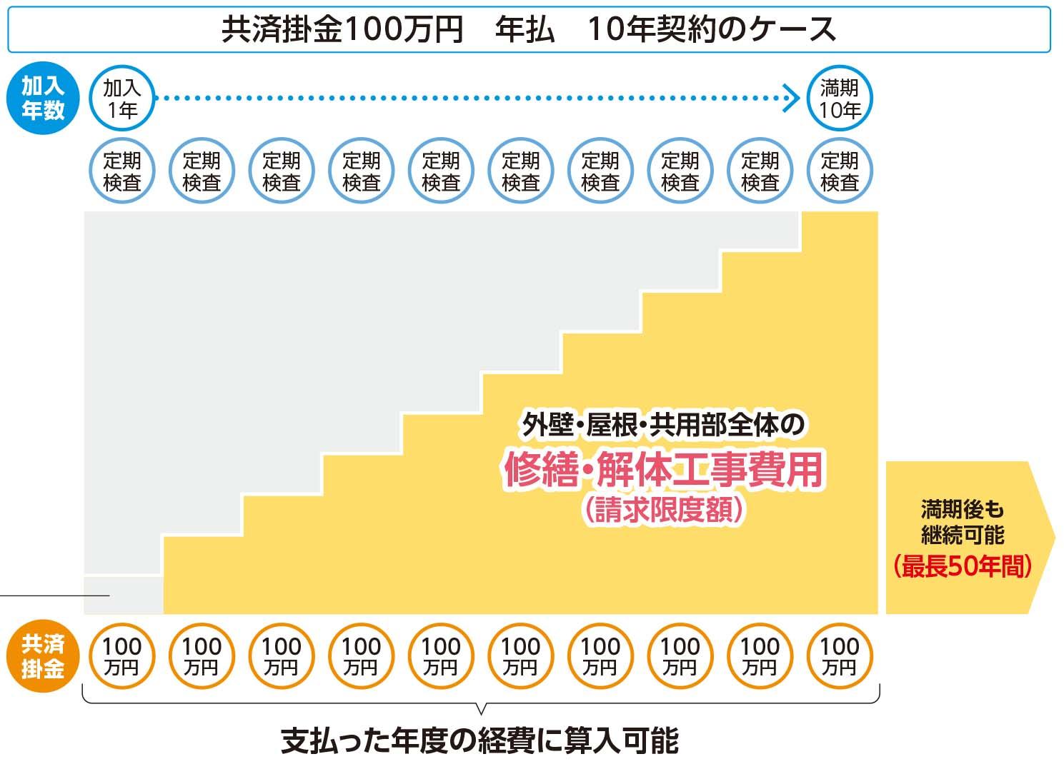 賃貸住宅修繕共済｜賃貸住宅修繕共済