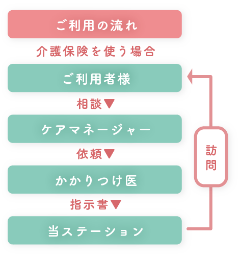 訪問看護ステーション利用の流れ