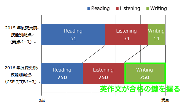 英単語と構文の小テスト