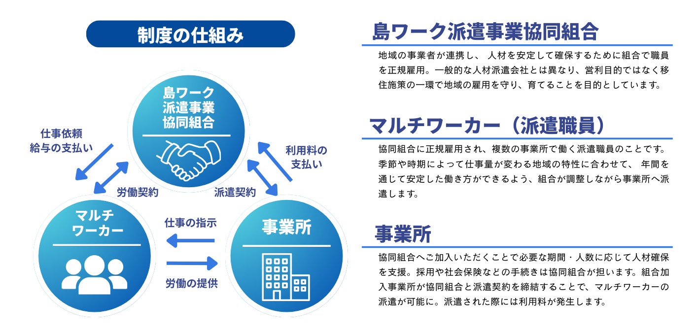 島ワーク派遣事業協同組合 制度の仕組み