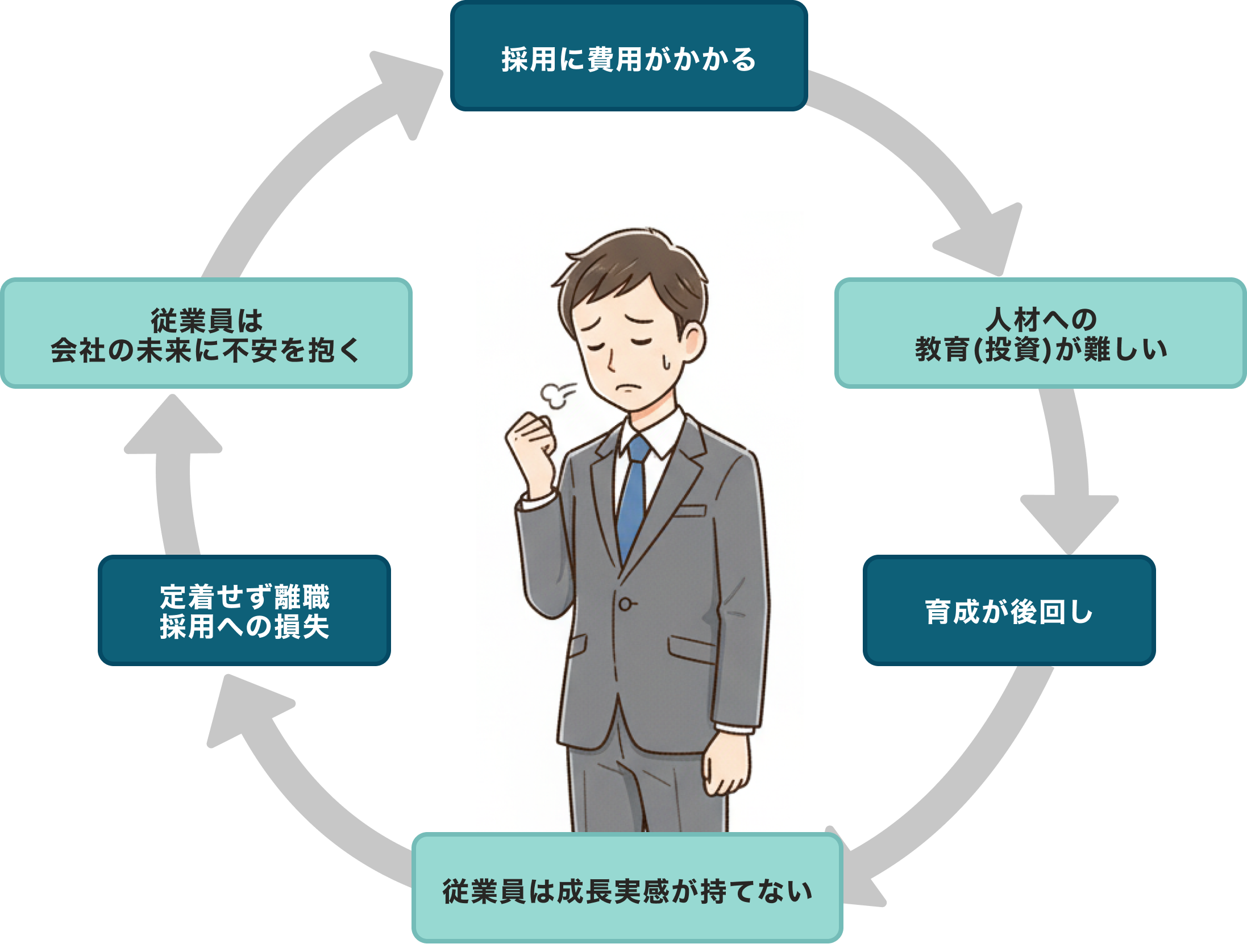 育成の型を整える （ロコトレ）導入前のお悩み図