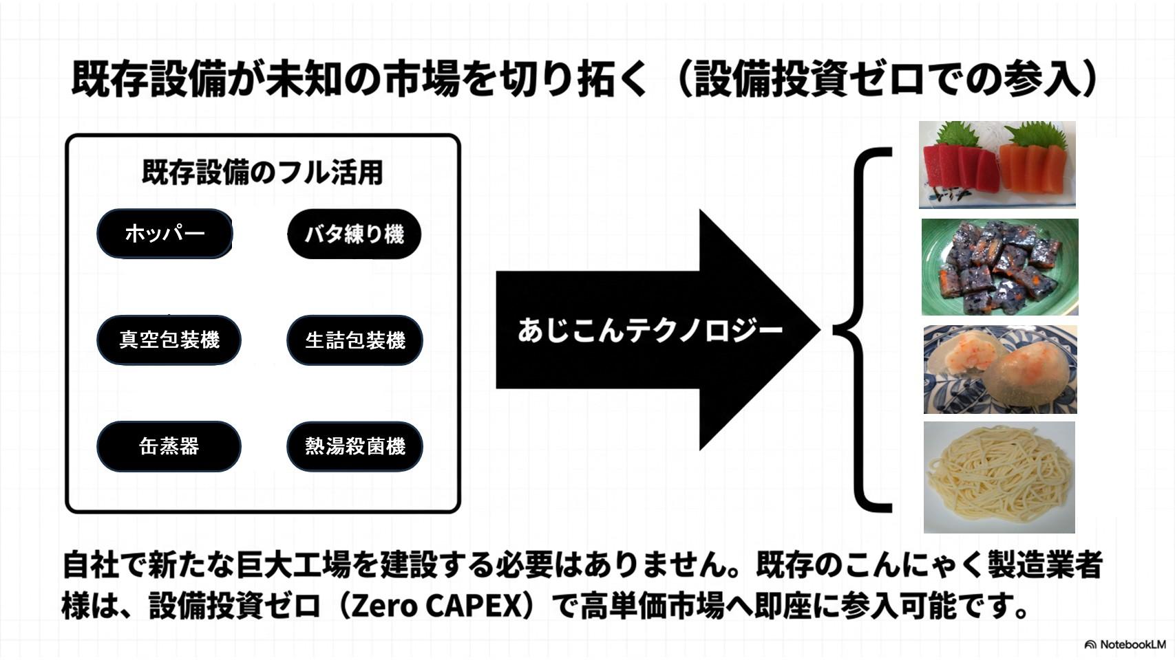 既存設備が未来の市場を切り開く