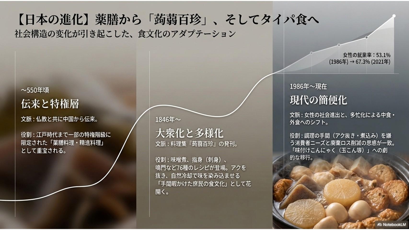 日本のこんにゃく料理の進化
