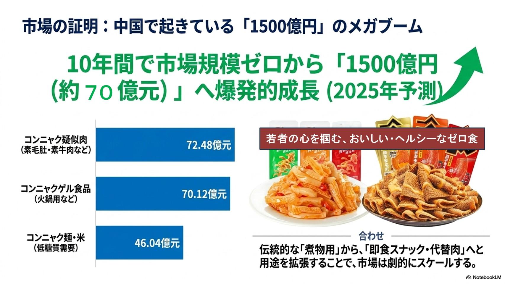 市場の証明、中国で起きている１５００億円のメガブーム