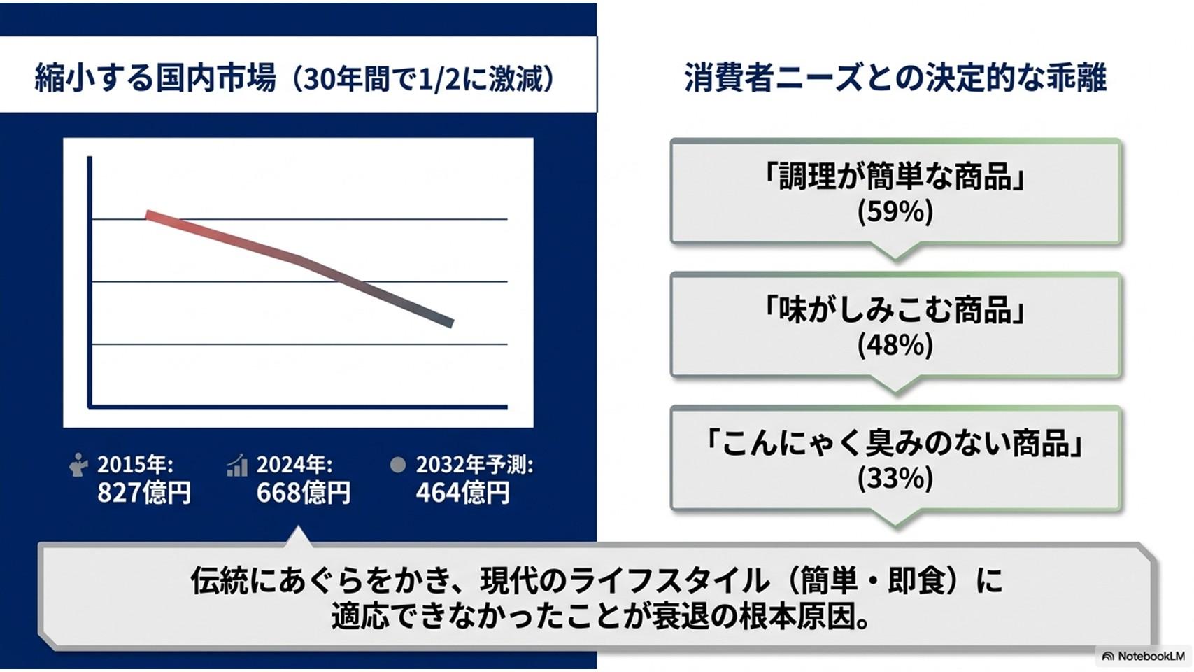 縮小する国内市場