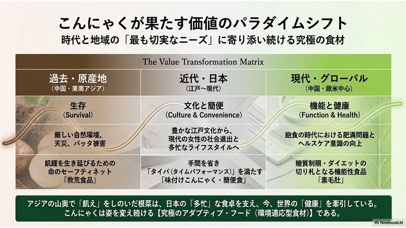 こんにゃくが果たす価値のパラダイムシフト