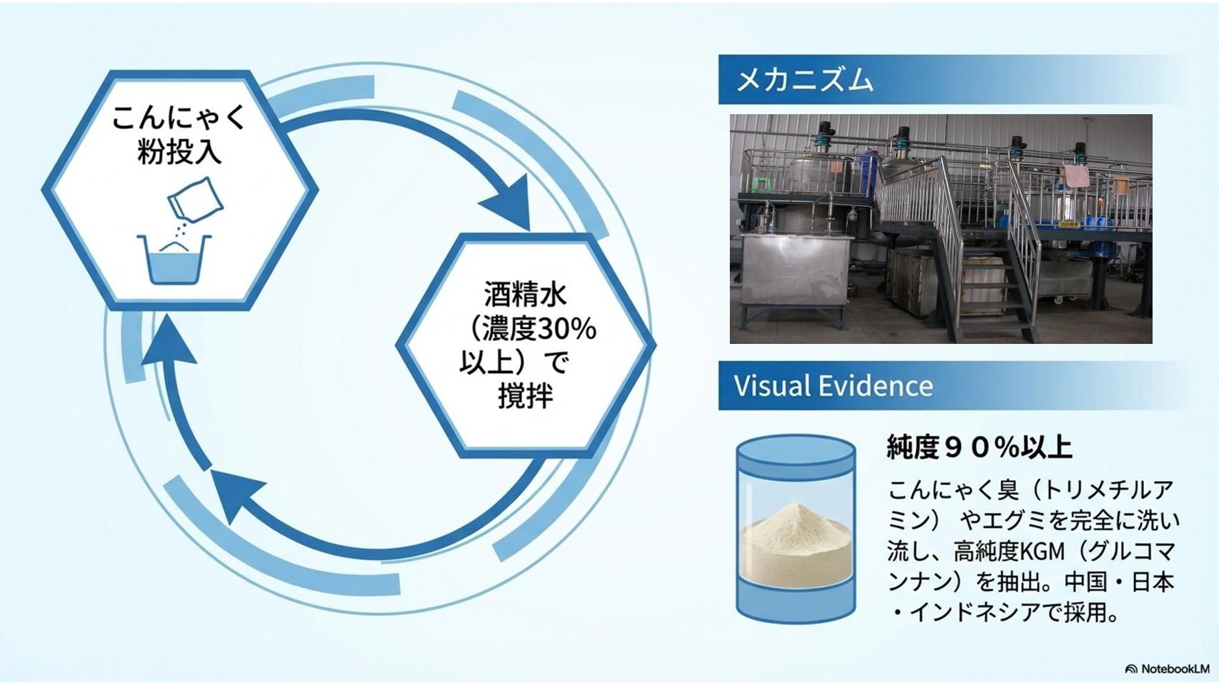 第3の製法：酒精洗浄