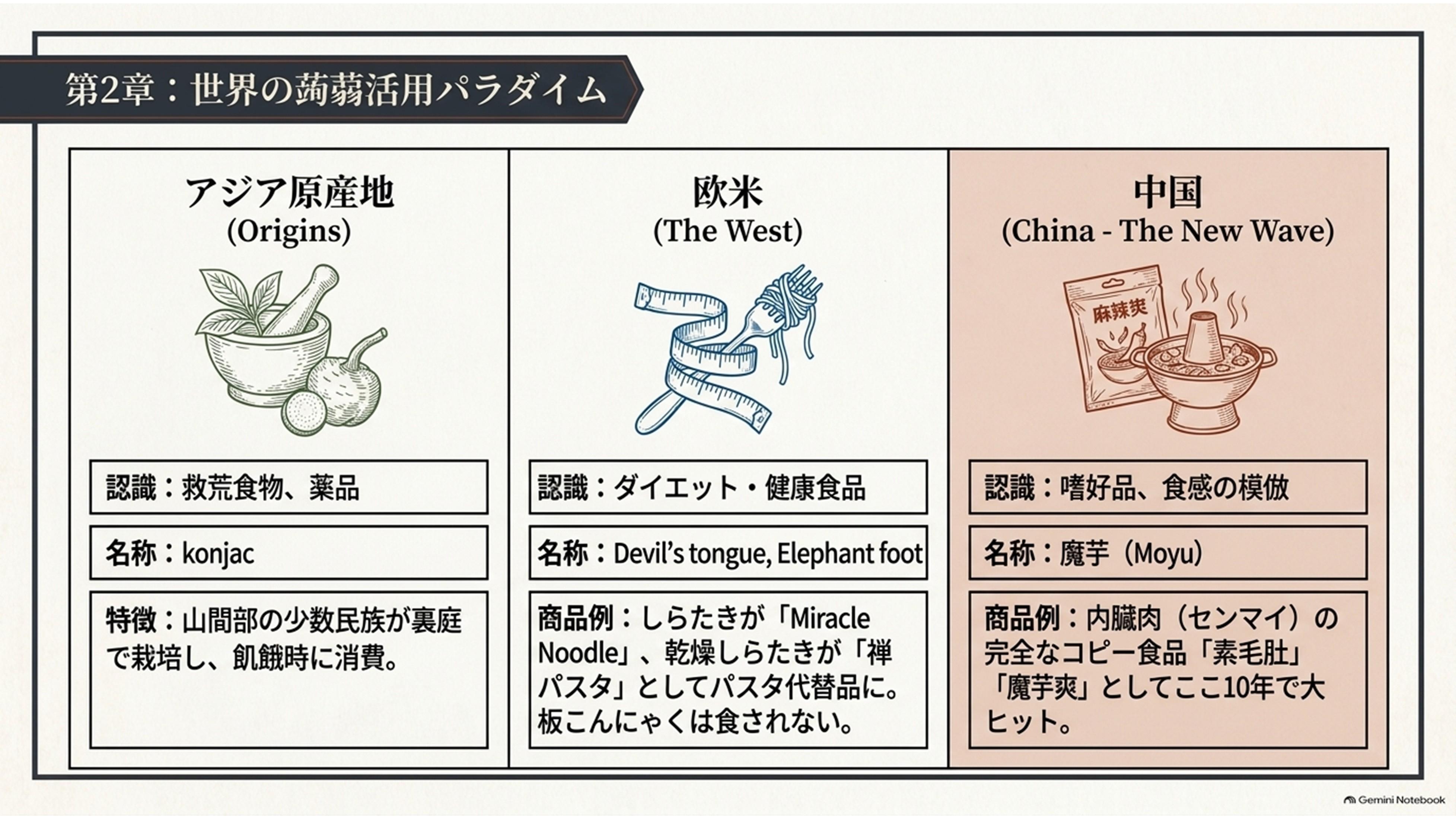 世界のこんにゃく活用パラダイム