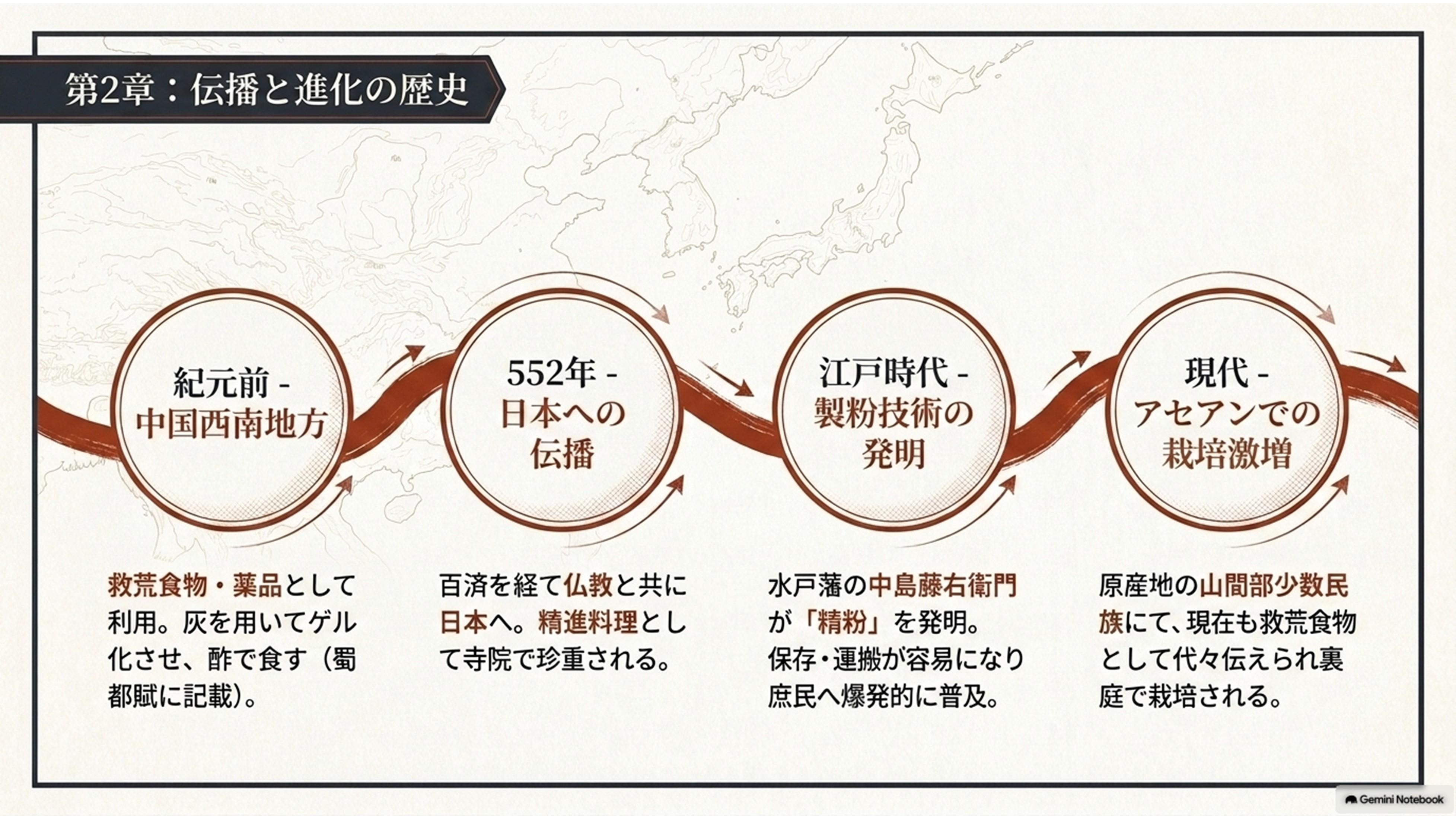 伝播と進化の歴史