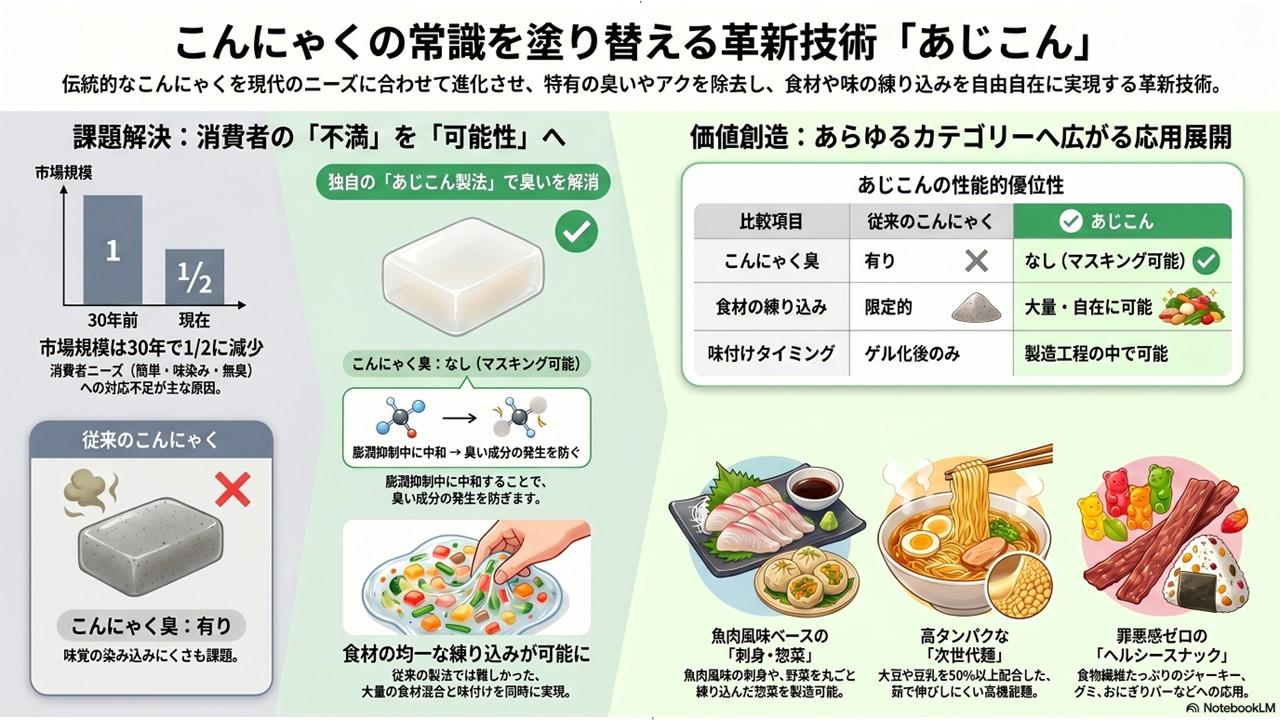 こんにゃくの常識を塗り替える革新技術「あじこん」