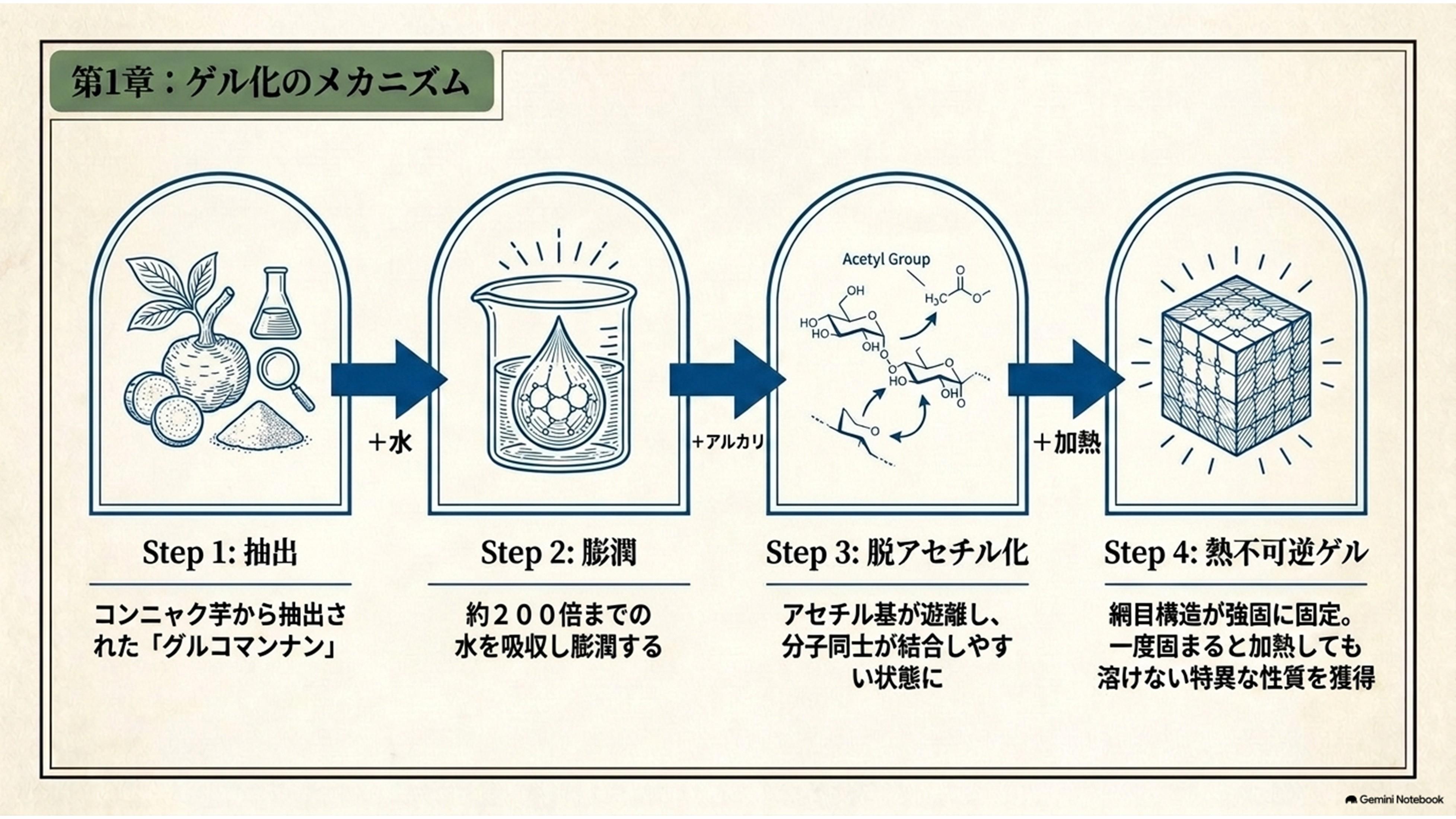 ゲル化のメカニズム