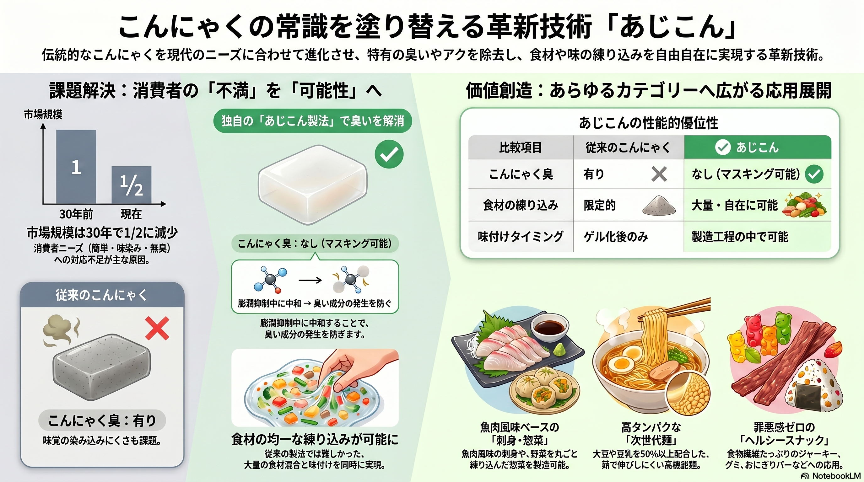 こんにゃくの常識を塗り替える革新技術「あじこん」