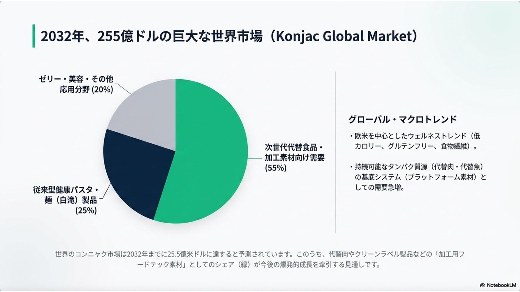 2032年、２５５億ドルの巨大な世界市場