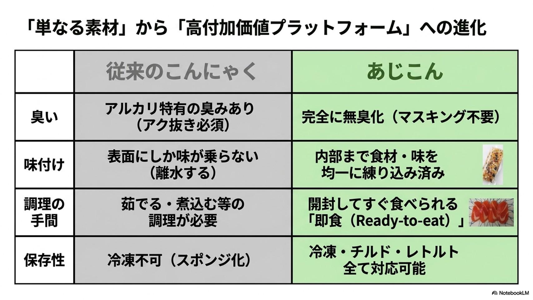 素材から高付加価値プラットフォーム