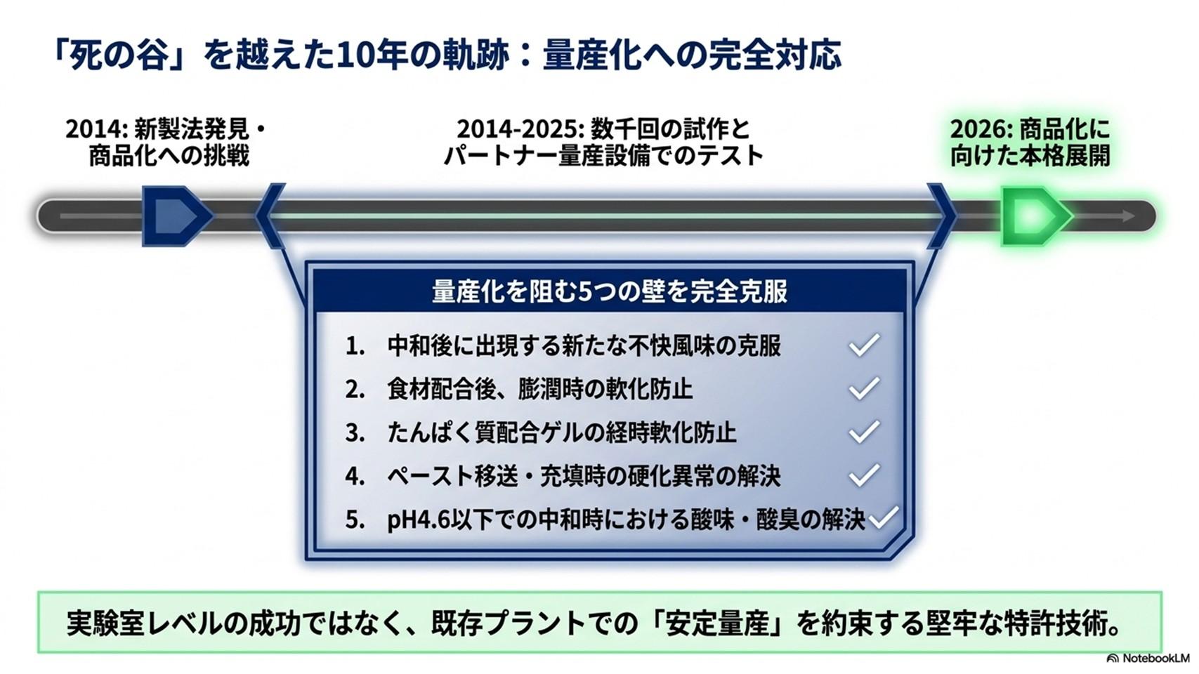 死の谷を越えた10年間の軌跡